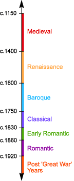History of Classical Music - Eras